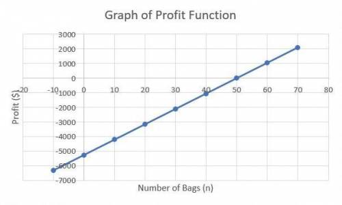 Manuel calculates the business costs and profits to produce and hiking backpacks. manuel's profit is