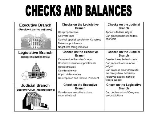 The framers of the constitution created a system of checks and balances so the branches of governmen