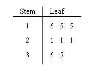 Match the stem and leaf plot below to the correct set of data. 1 ∣ 6 means 1.6