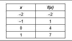 Create an equation from this table.