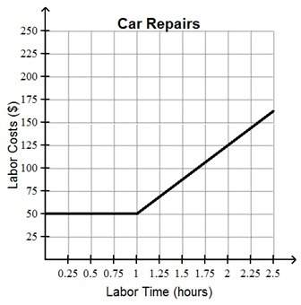 Ineed this in order to graduate ! the graph represents a mechanic’s labor costs for a given nu