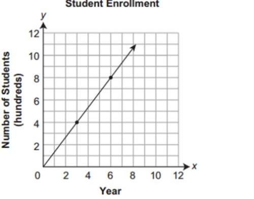 Aschool has collected student enrollment data since it opened. the graph below shows the number of s
