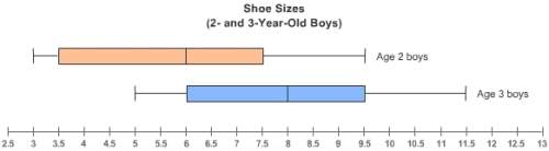 The graph compares shoe sizes for a group of 100 two-year-old boys and a group of 60 three-yea