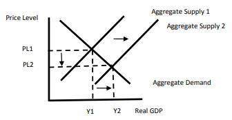 Use the graph below to answer the question.the federal government passes a series