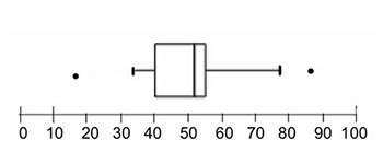Which of the following is true of the data set represented by the box plot?  the greates