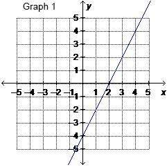 The line represented by the equation 3x + 5y = 2 has a slope of -3/5. which shows the graph of this