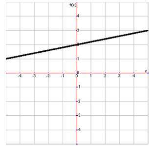 What is the slope of this line? 5-51/5-1/5