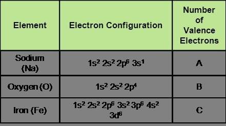 Given the following electronic configurations, identify how many valence electrons each atom has.