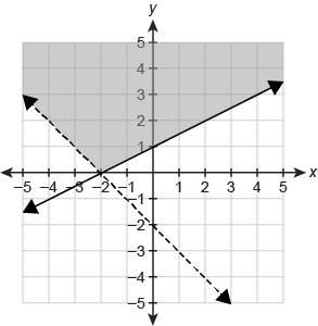 Which graph represents the solution set of the system of inequalities?  {y≥12x+1y&gt; −x