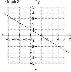 The line represented by the equation 3x + 5y = 2 has a slope of -3/5. which shows the graph of this