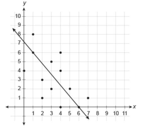 20 pts which equation best represents a trend line for the scatter plot?  a) y=5/