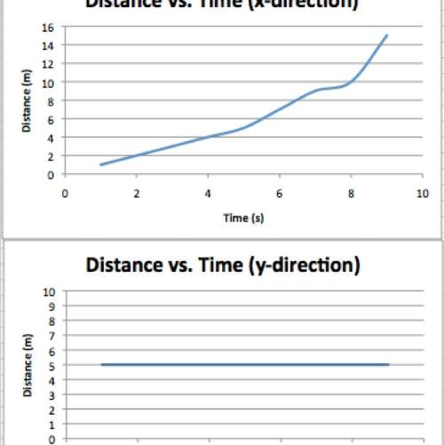 The graphs show the motion of an object in both the x and y directions. classify the motion of this