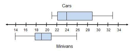 The box plots show the average gas mileage of cars and minivans tested by a certain company.