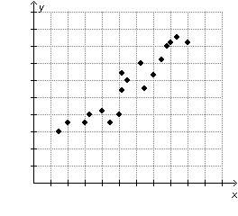 Plaz huri and ansor wort 50 poitnzs and maor if u get  the scatterplot below shows a set