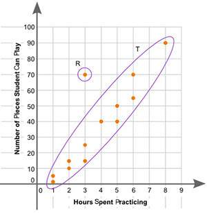 The scatter plot shows the relationship between the number of hours spent practicing piano per week