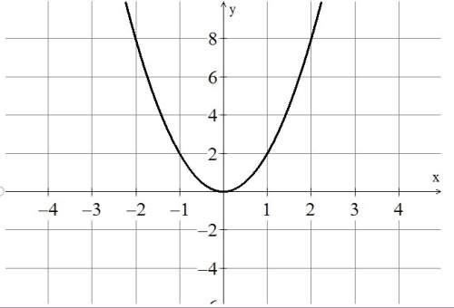 Which of the following is a graph of y = 1/2 x^2?