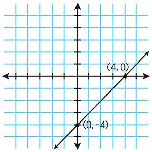What is the equation of the line in the graph?  a. y = 2x – 2  b. y = x + 4  c. y