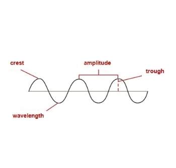 These images represent a wave. which wave diagram is labeled correctly?