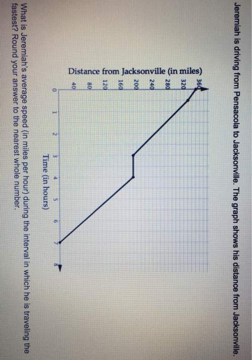 Jeremiah is driving from pensacola to jacksonville. the graph shows his distance from jacksonville.