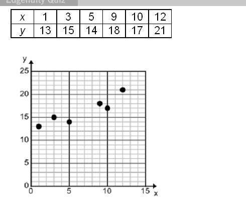 Which choice represents the equation for the line of best fit for the data shown in the table and gr