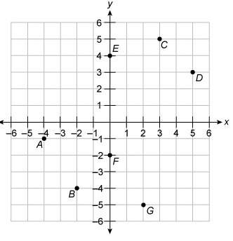 Find the coordinates of point f.  a. (0, 2)  b. (–2, 0)  c. (2, 0)  d.