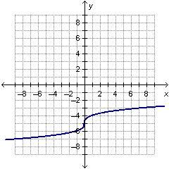 Which graph represents y = ^3 radical x - 5 ?  answer fast im timed