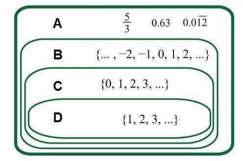 The diagram represents the relationship of number sets. the four choices given will complete the dia