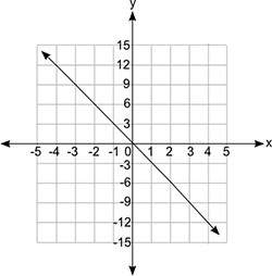 Which equation does the graph below represent?  a coordinate grid is shown. the x-axis v