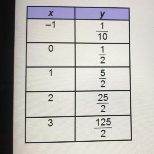 What is the rate of change of the function described in the table?  ο 12/5 ο 5