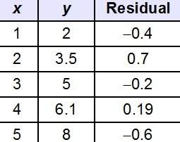 points and their residual values are shown in the table.  which residual va