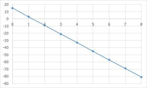 Ineed i think i know it but i need to  which graph could be used to show the situation
