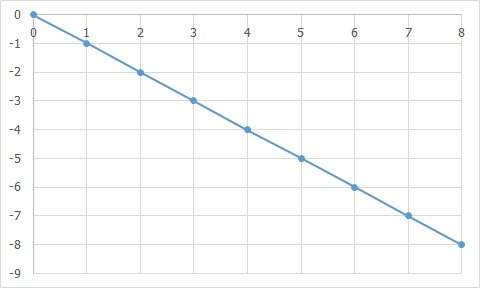 Ineed i think i know it but i need to  which graph could be used to show the situation