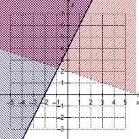 Which system of linear inequalities is represented by the graph?  x – 3y &gt; 6 and y &amp;