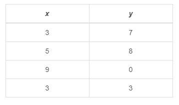 30 points!  which relation is displayed in the table?  a. {(3,3), (7,
