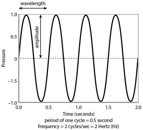 Observe the following diagram. if the speed of the wave stays the same and the period decreases, wha