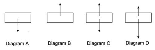 1. read each description below. choose the force diagram (free-body diagram) that best represents th