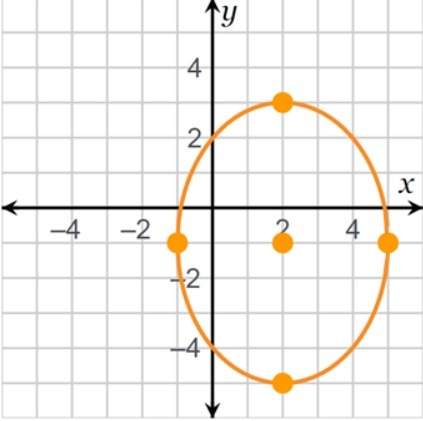 Which statements about the ellipse are true? check all that apply.  a)the center is loc