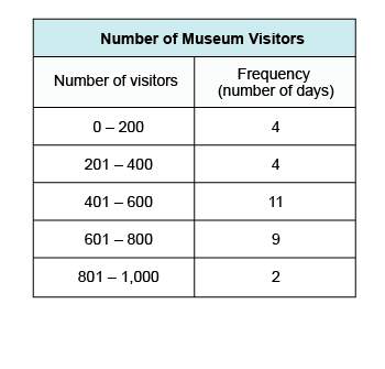 Amuseum recorded the numbers of visitors they had each day for a month. the table below shows the re