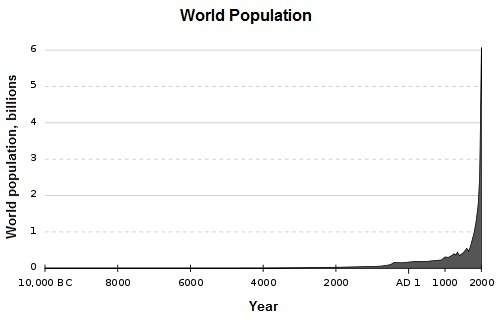 What term can be used to describe this graph? a. negative exponential growth b. negative linear gro