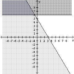 The graph represents the system of inequalities shown below. determine whether the statement that fo