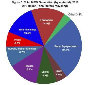 Study the municipal solid waste pie graph. which choice states the main idea and a supporting