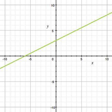 If you answer correctly you get 20points!  tom and philip were given the graph of a linear fun