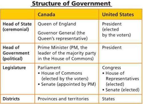 What is the difference in the roles of voters in canada and the united states? use the chart below