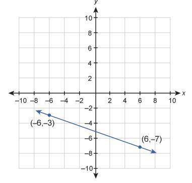 What is the equation of this graphed line?