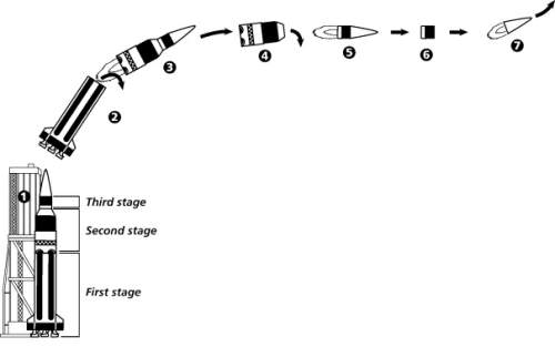 What happens after the first stage separates?  what does the first stage of a multistage