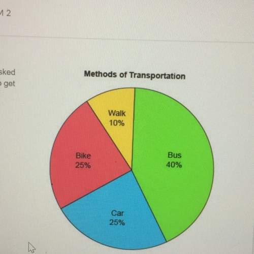 The circle graph shows the results of the survey that i asked 80 people which method of transportati