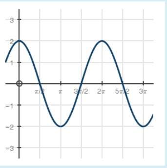 The graph of the sine curve below is of electromagnetic energy that represents indigo light: what f