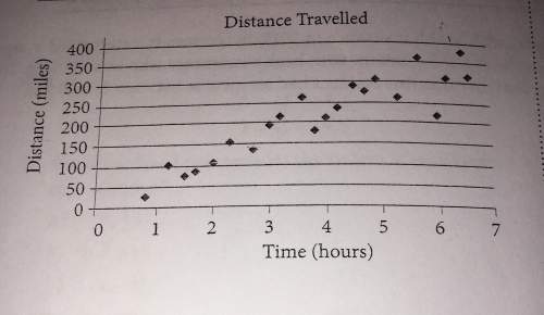 10 points + brainliest answer the scatterplot below shows the distances and times spent