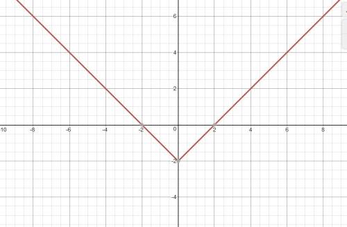 Need on  which statements are true for the function y = |x| - 2? (the function is in i