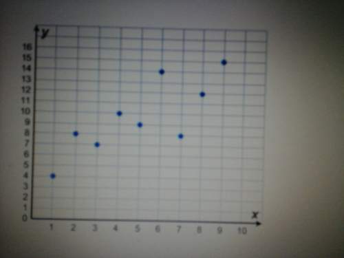 What type of correlation is shown in the graph? a ( positiveb ( negative c (